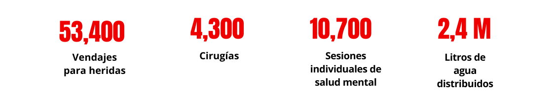 Algunas cifras sobre la respuesta de Médicos Sin Fronteras a la guerra en Gaza.