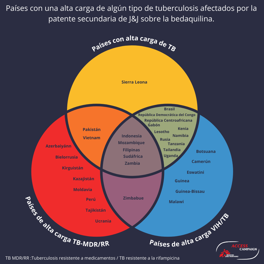 Países con una alta carga de algún tipo de tuberculosis afectados por la patente secundaria de J&] sobre la bedaquilina.
